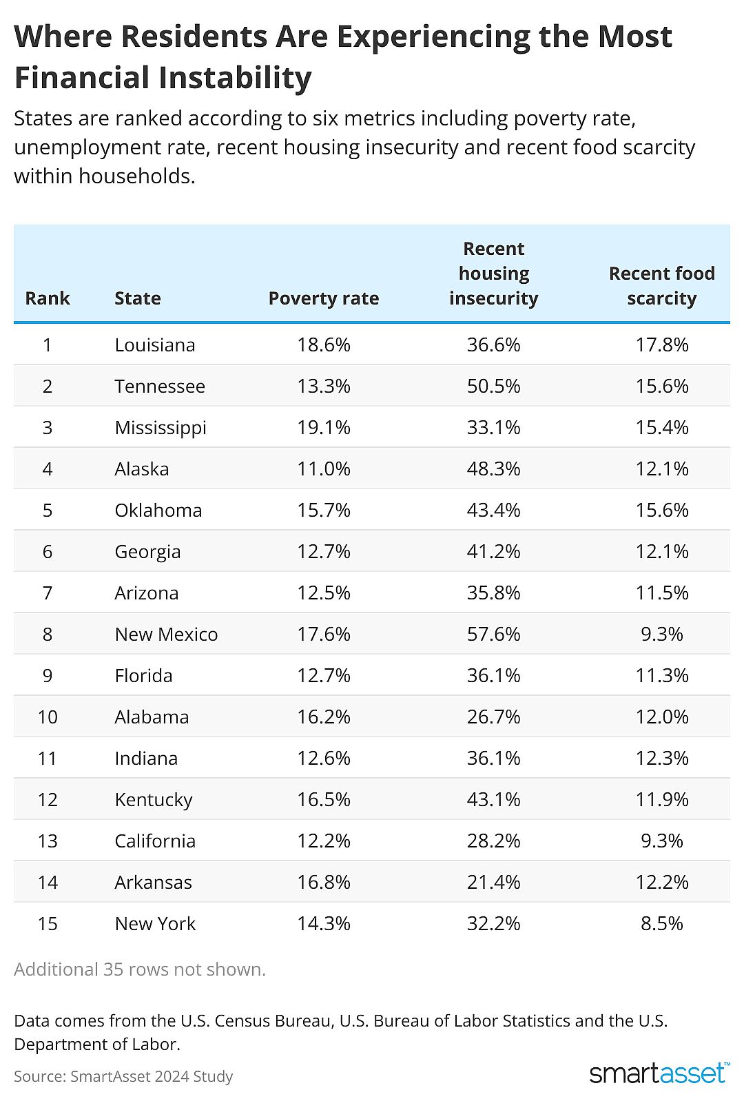 Table showing where residents are experiencing the most financial instability.