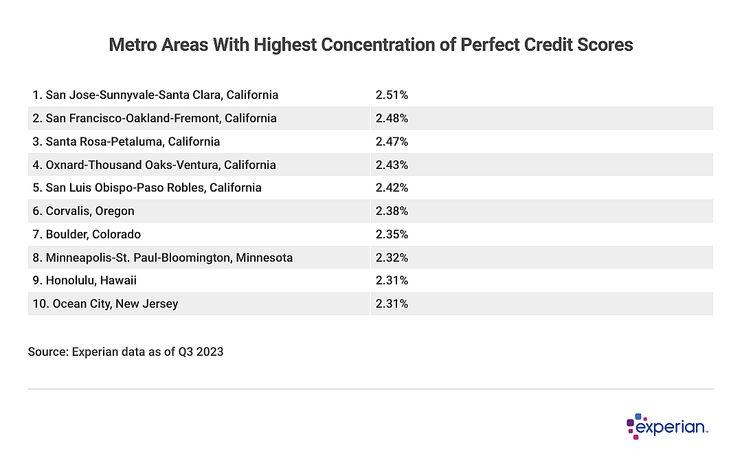 Table showing the “Metro Areas With Highest Concentration of Perfect Credit Scores”.