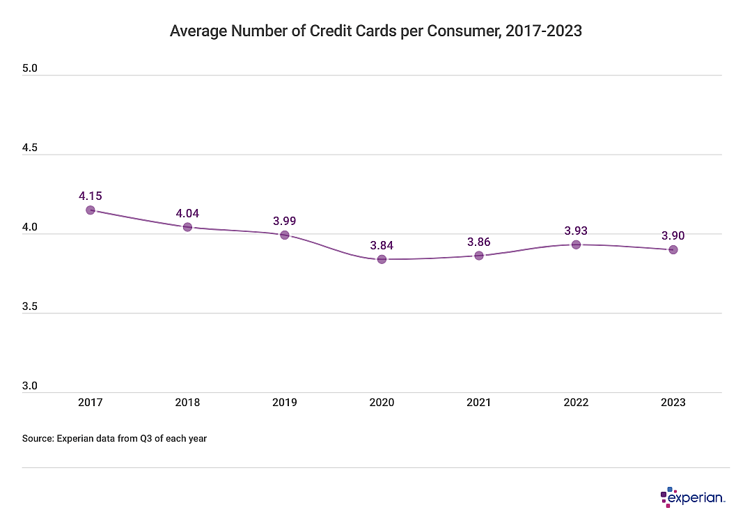Graph showing “Average Number of Credit Cards per Consumer, 2017-2023”.