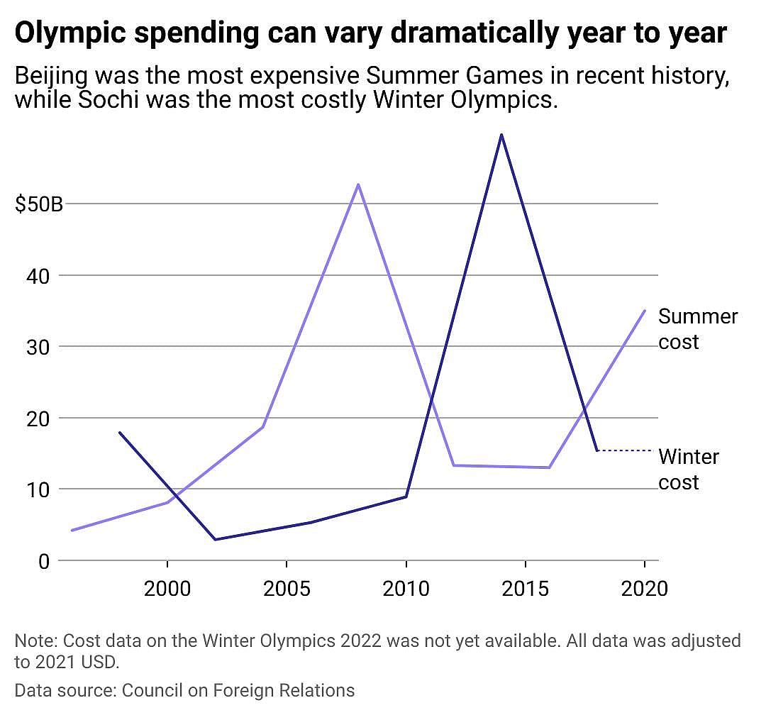 A double line chart showing Summer and Winter Olympics cost over time.