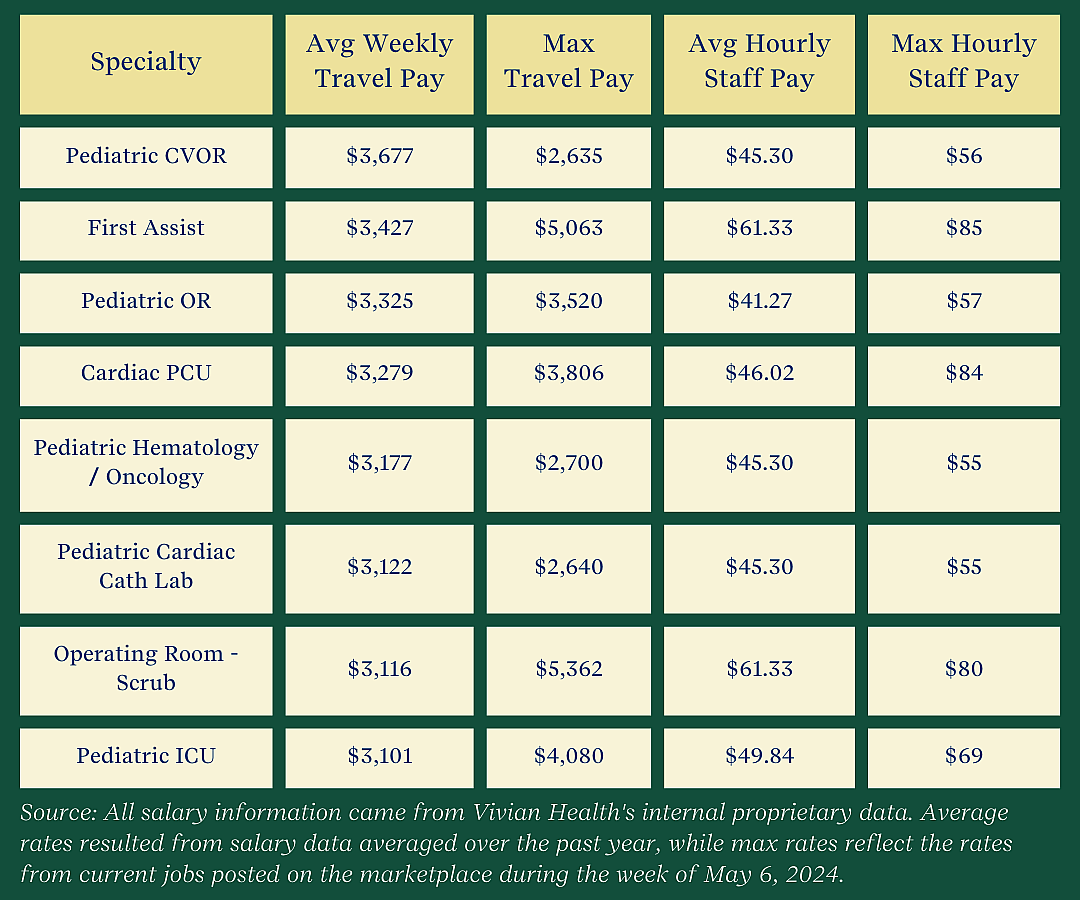 Table showing additional high-paying specialities.