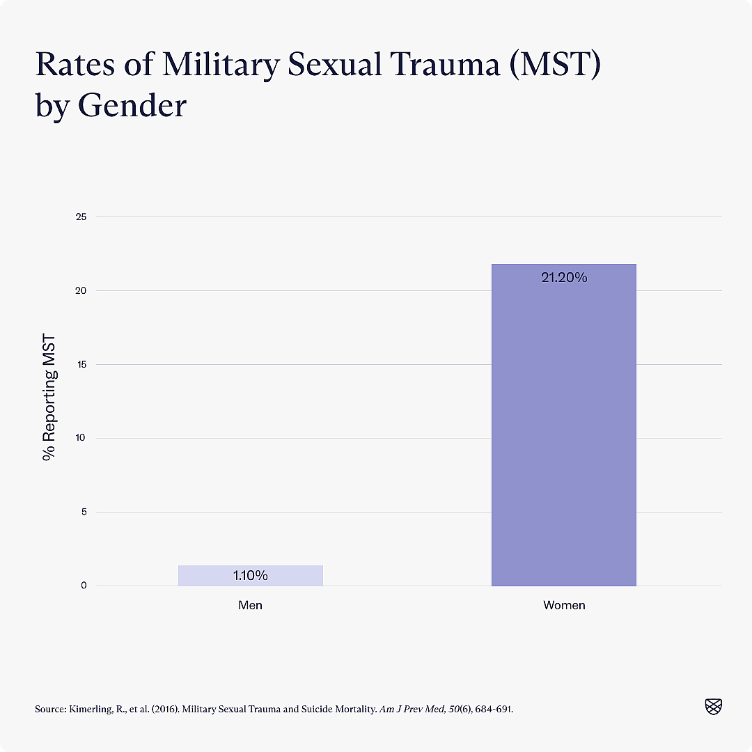 Graph showing rates of military sexual trauma by gender.