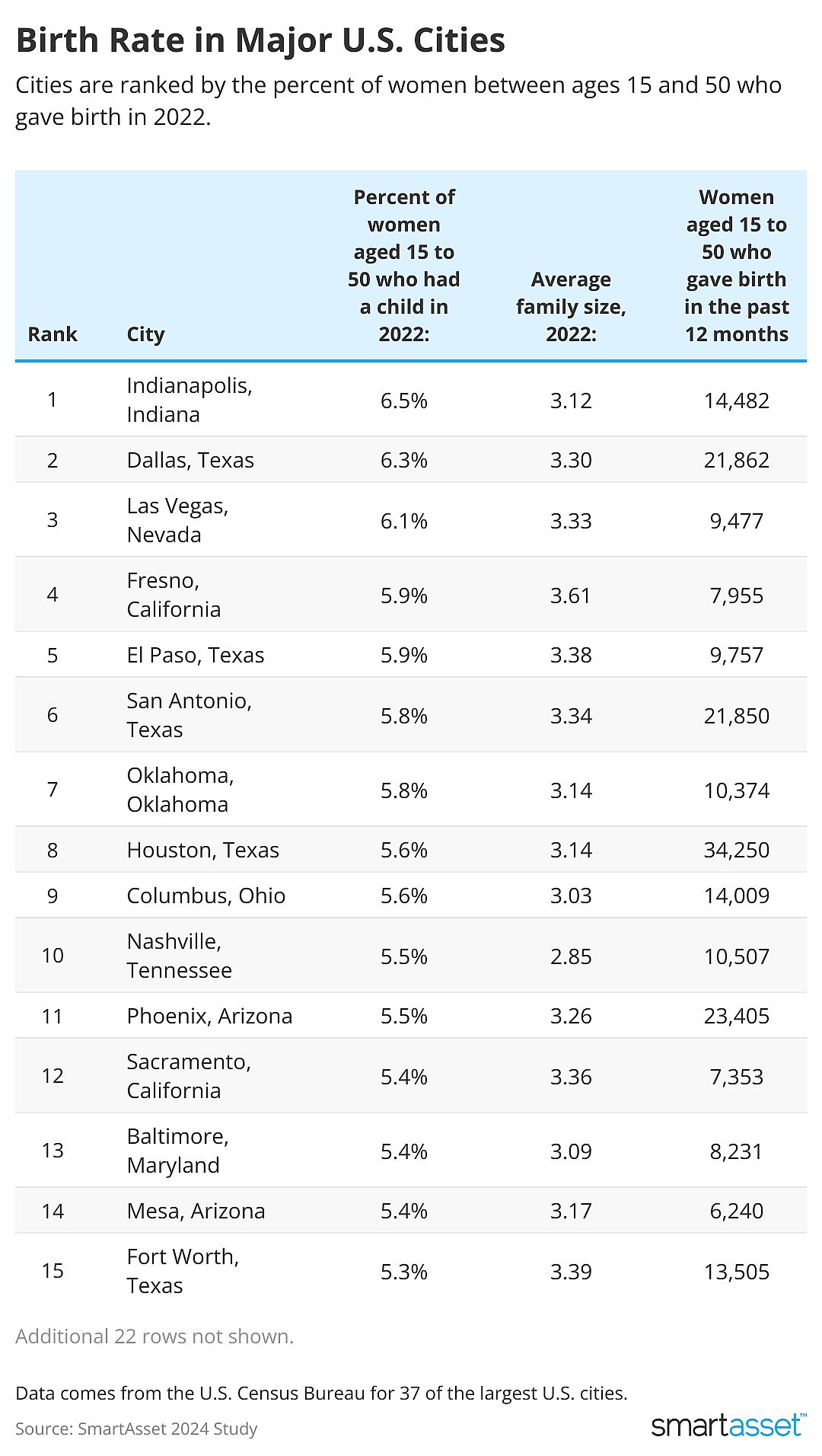 Table showing birth rate in major U.S. cities