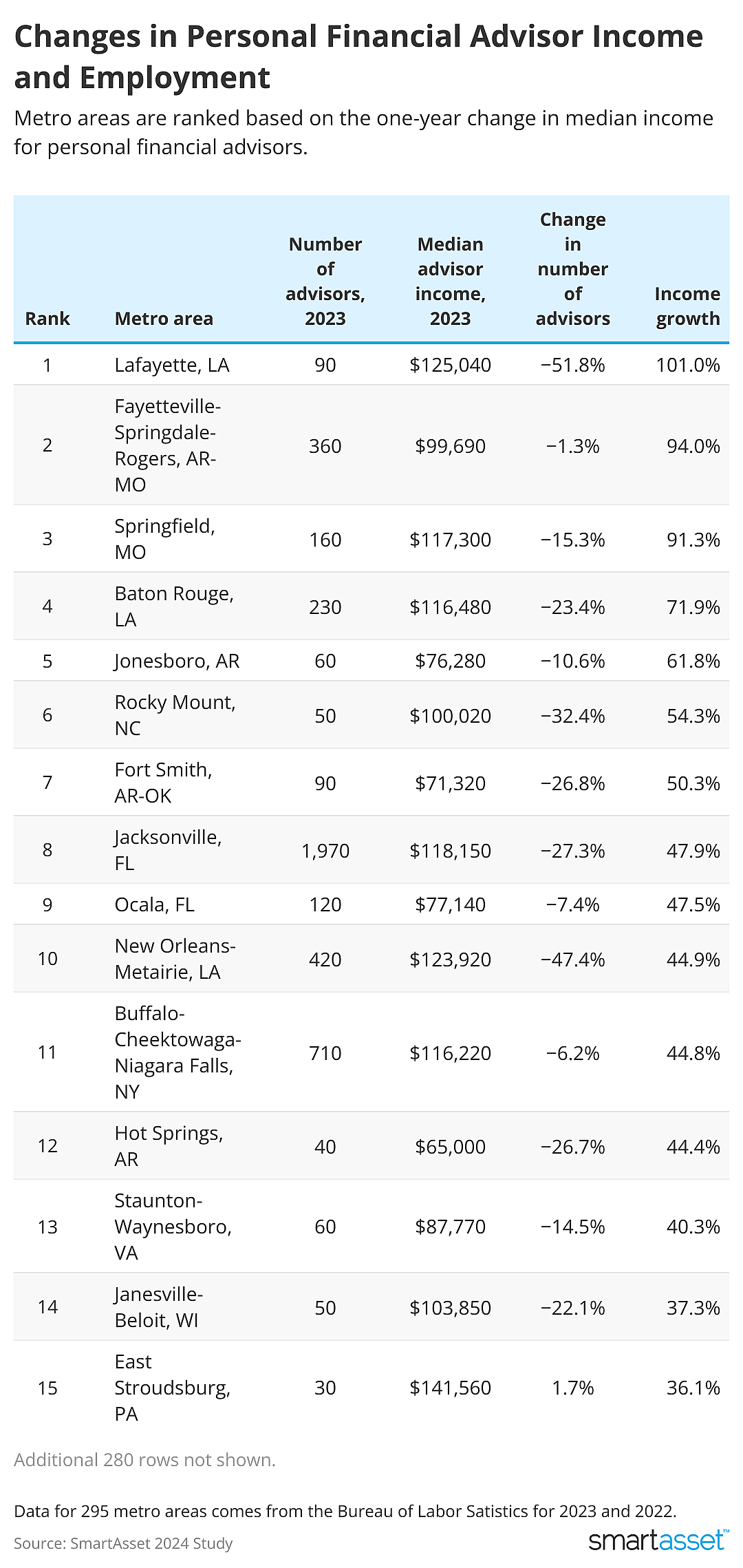Table showing changes in personal financial advisor income and employment.