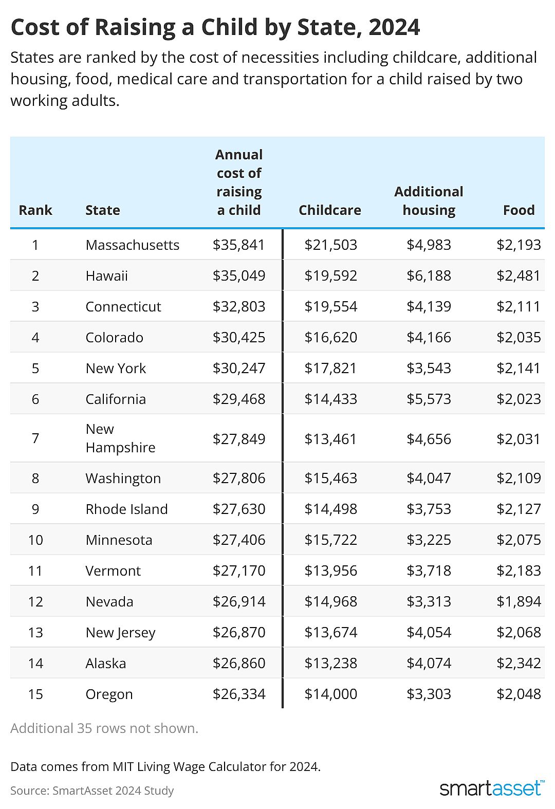 Most Expensive States to Raise a Child