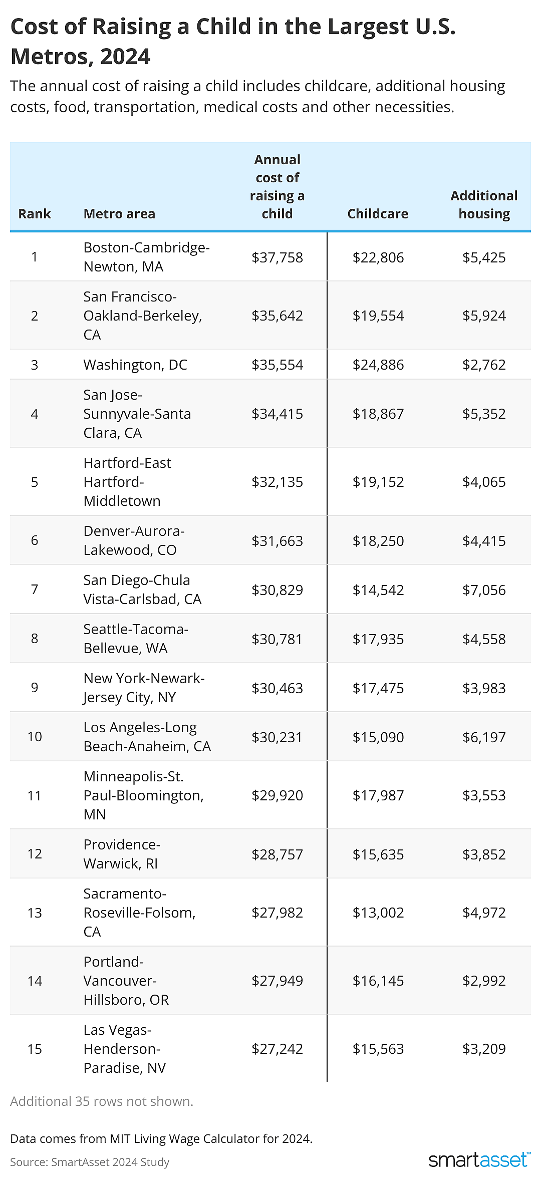 Table showing cost of raising a child in the largest U.S. metros, 2024.