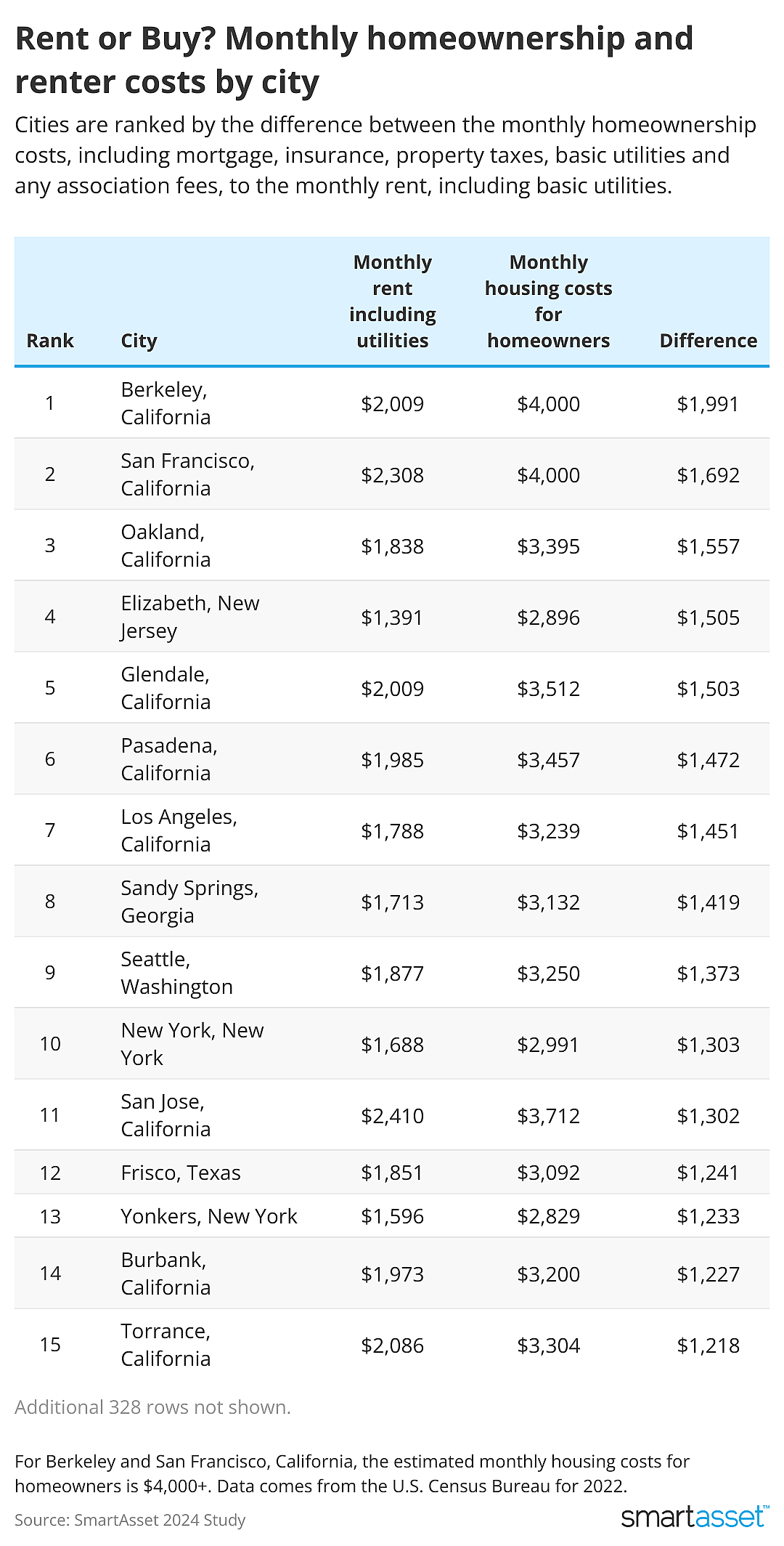 Table showing monthly homeownership and renter costs by city.
