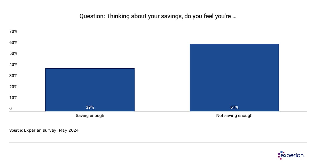 Graph showing percentage results to the question “Thinking about your savings, do you feel you're …”