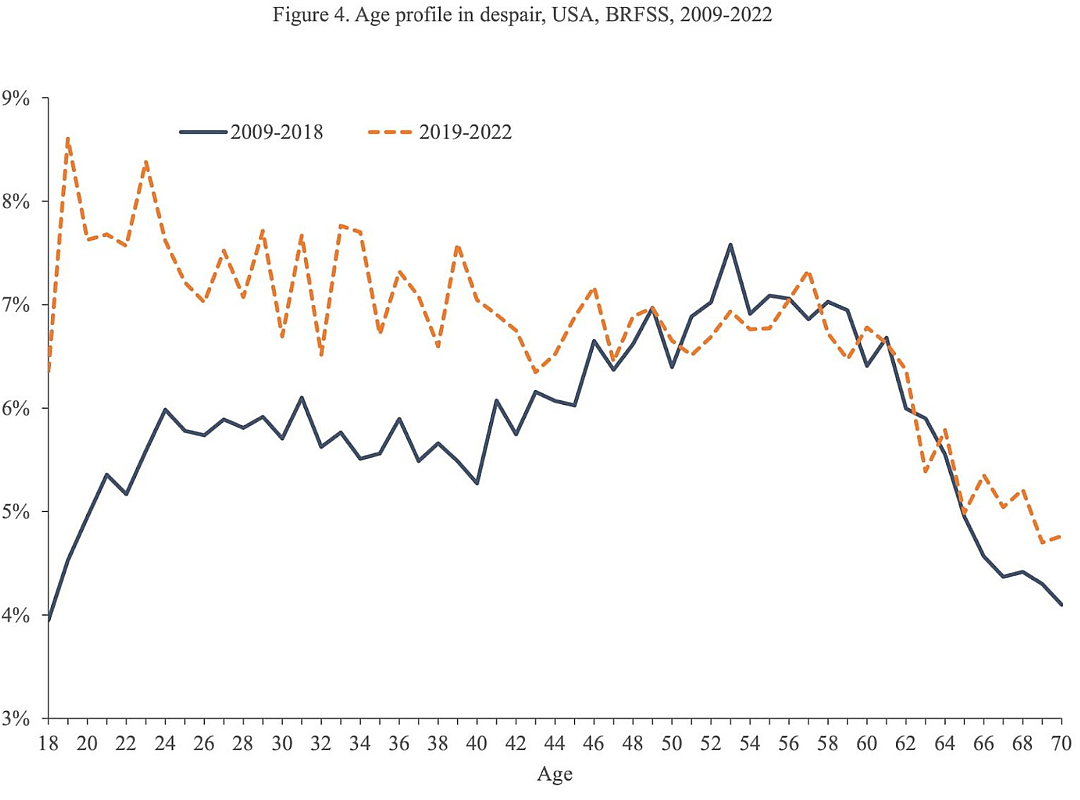 Line graph showing percentage results of age profile in despair from 2009 to 2022.