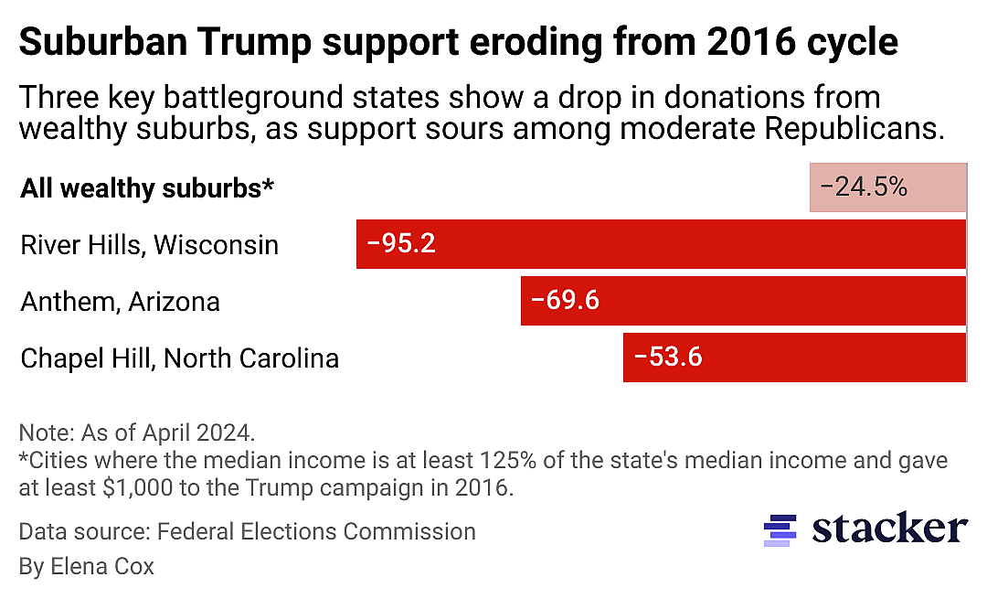 Bar chart conveying the drop in Trump donations in River Hill, Wisconsin, Anthem, Arizona, and Chapel Hill, North Carolina.