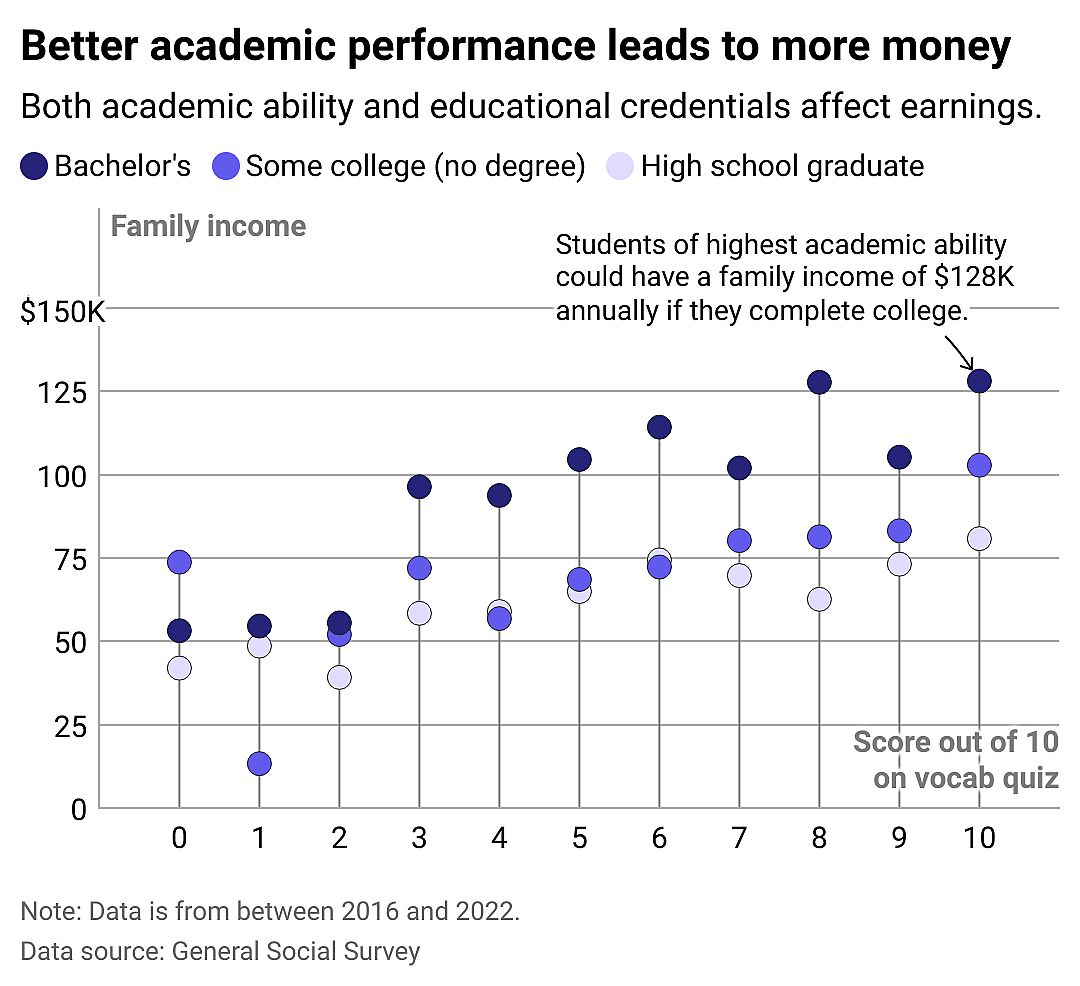 A chart showing that both academic ability and educational credentials can affect how much a person earns.