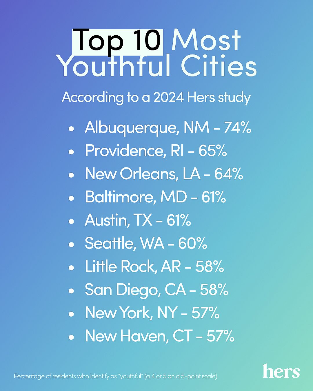 Image showing the top 10 most youthful cities by Hers.
