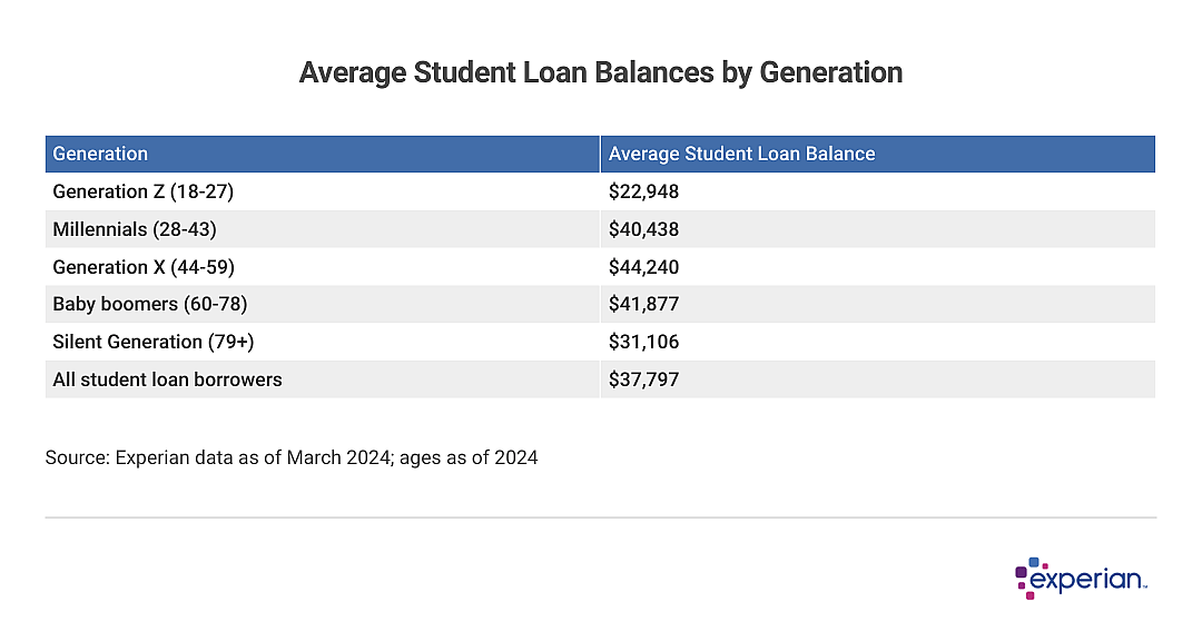Table showing “Average Student Loan Balances by Generation”.
