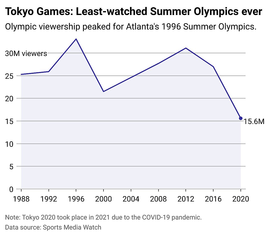 A line chart showing number of summer Olympics TV viewers since 1988. It peaked during Atlanta's games in 1996, and in Tokyo reached a record low since 1988 at 15.6 million.