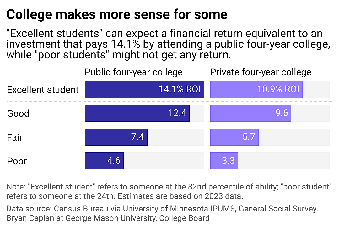 A bar chart showing the expected returns on investment for students attending different kinds of colleges. Excellent students can expect about a 14% return on investment by going to a public four-year college.
