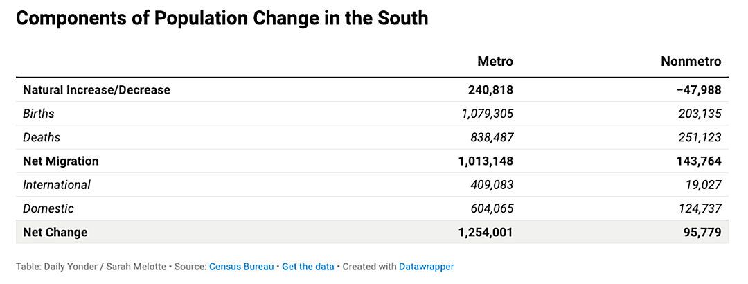 Table showing Components of Population Change in the South.