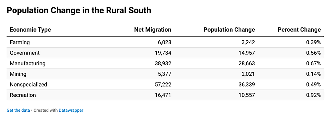 Table showing Population Change in the Rural South.