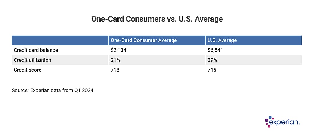 Table showing “One-Card Consumers vs. U.S. Average”.