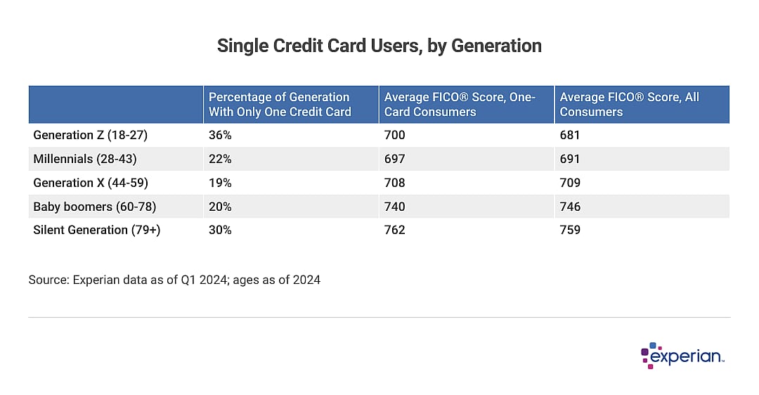 Table showing comparisons for “Single Credit Card Users, by Generation”.