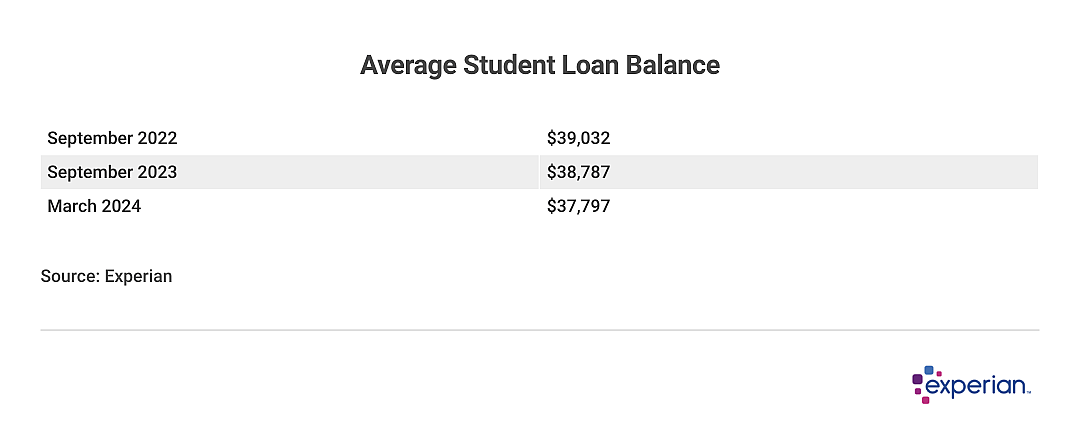 Table showing “Average Student Loan Balance”.