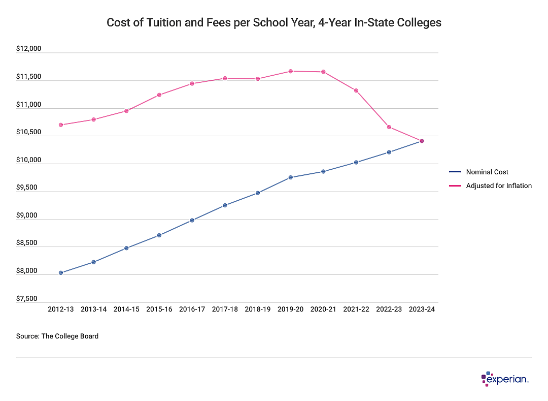 Linear graph showing results of “Cost of Tuition and Fees per School Year, 4-Year In-State Colleges”.