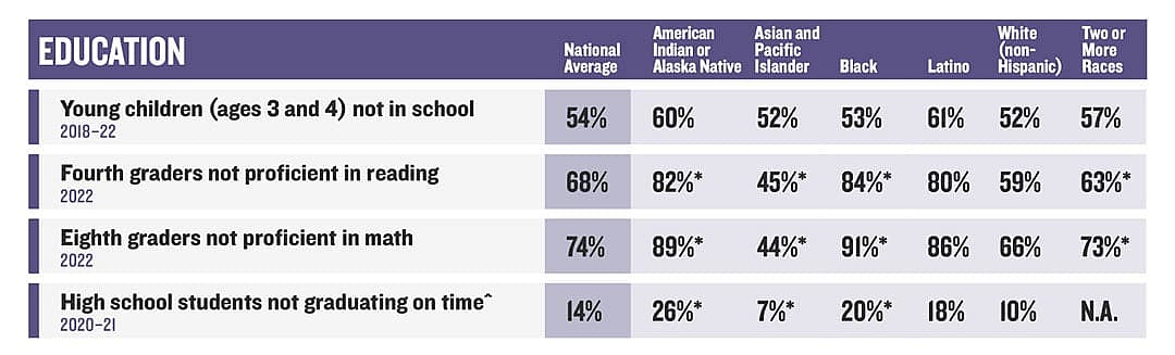 Table showing school proficiency test results and graduation by national average and by race.