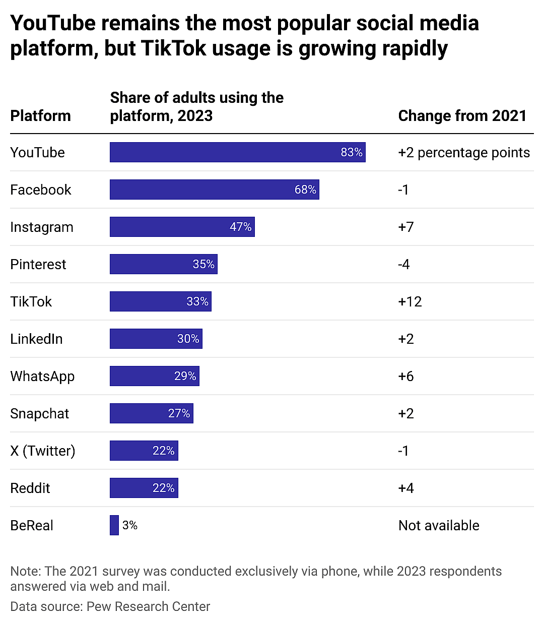 A table showing a bar chart with the most popular social media platforms and a column showing the percentage point growth among U.S. adults from 2021 to 2023. YouTube is the most commonly utilized platform, while TikTok is the fastest-growing platform.