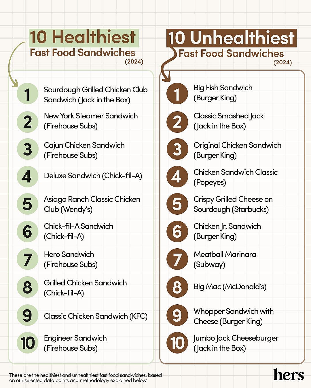 Image of Hers' Top 10 Healthiest and Unhealthiest fast food sandwiches.