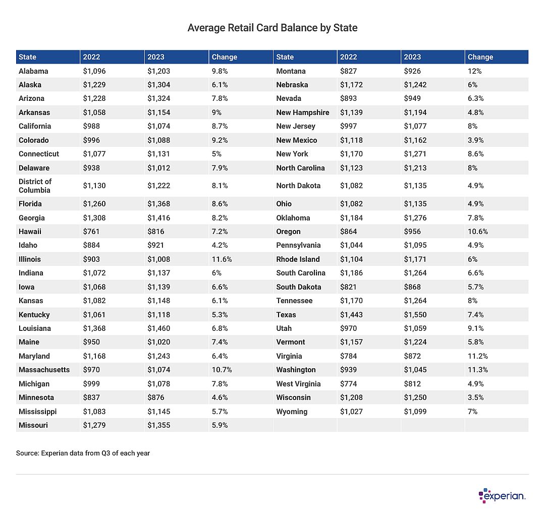 Table listing “Average Retail Card Balance by State”.