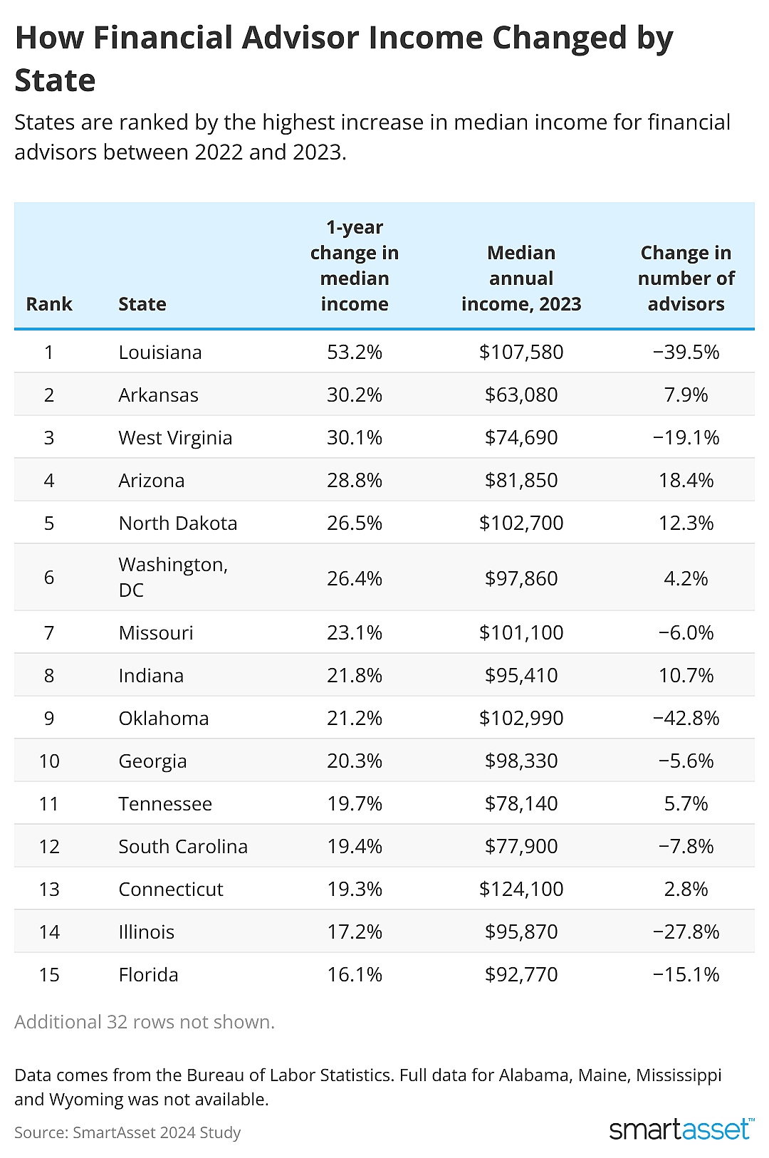 Table showing how financial advisor income changed by state.