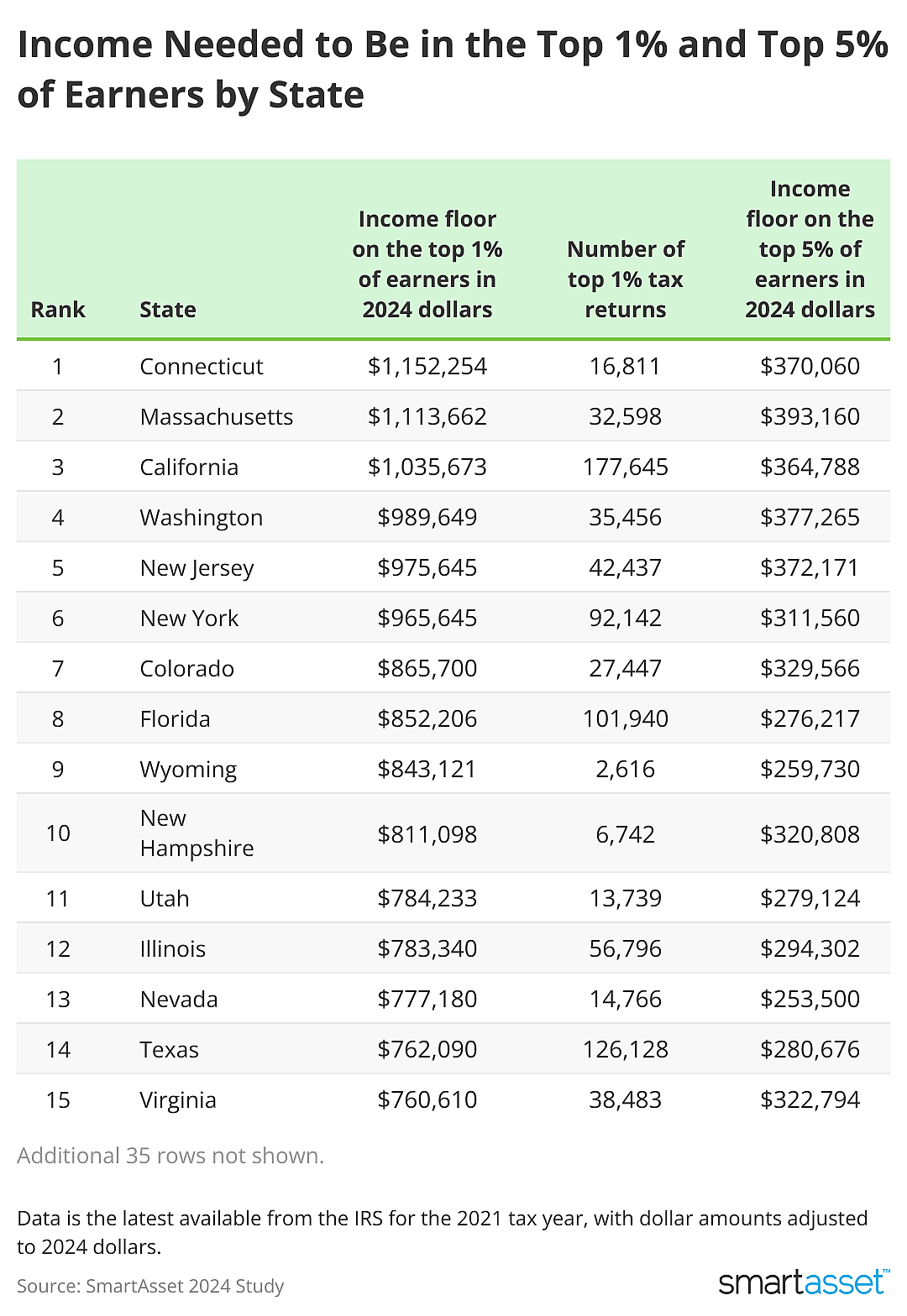 Table showing Income needed to be a top earner by state.