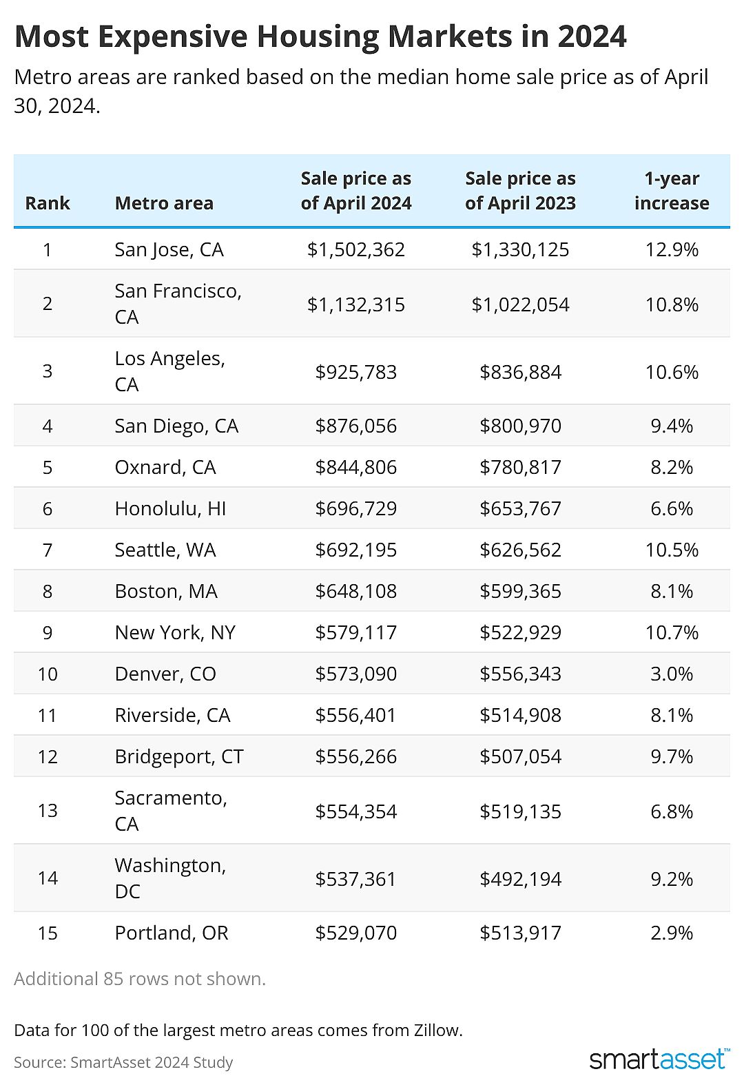 Table showing most expensive housing markets in 2024