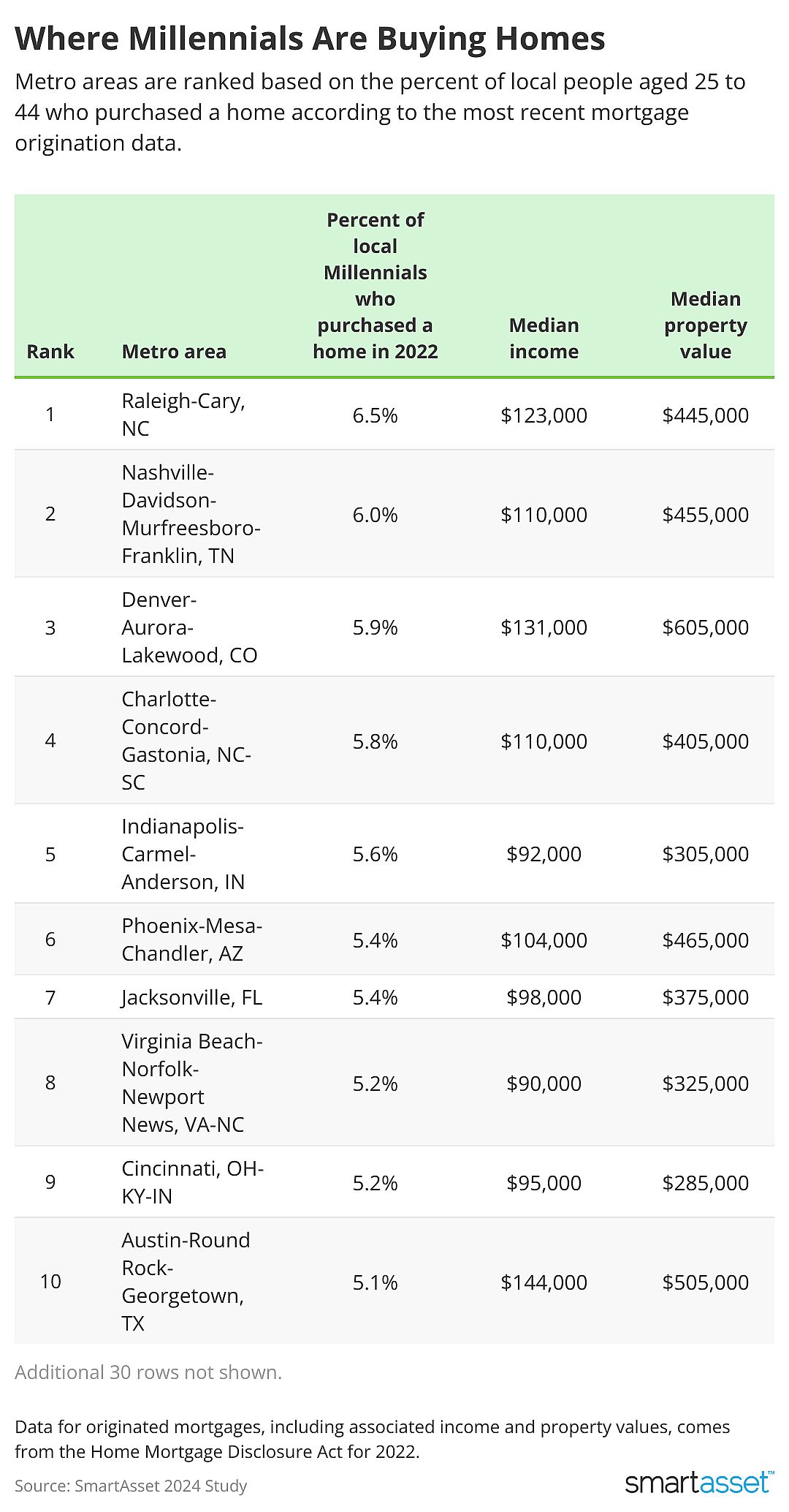 Table showing top places where Millennials are buying homes.