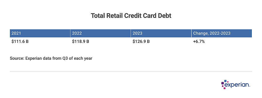 Table of “Total Retail Credit Card Debt” from 2021-2023.
