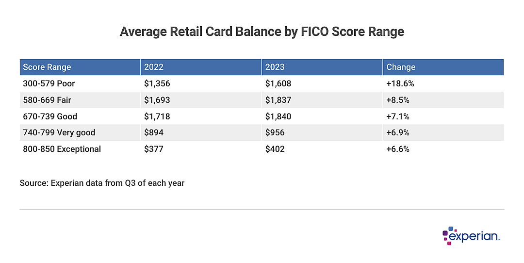 Table showing “Average Retail Card Balance by FICO® Score Range”.