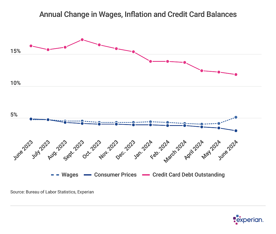 Line graph chart showing data on "Annual Change in Wages, Inflation and Credit Card Balances".