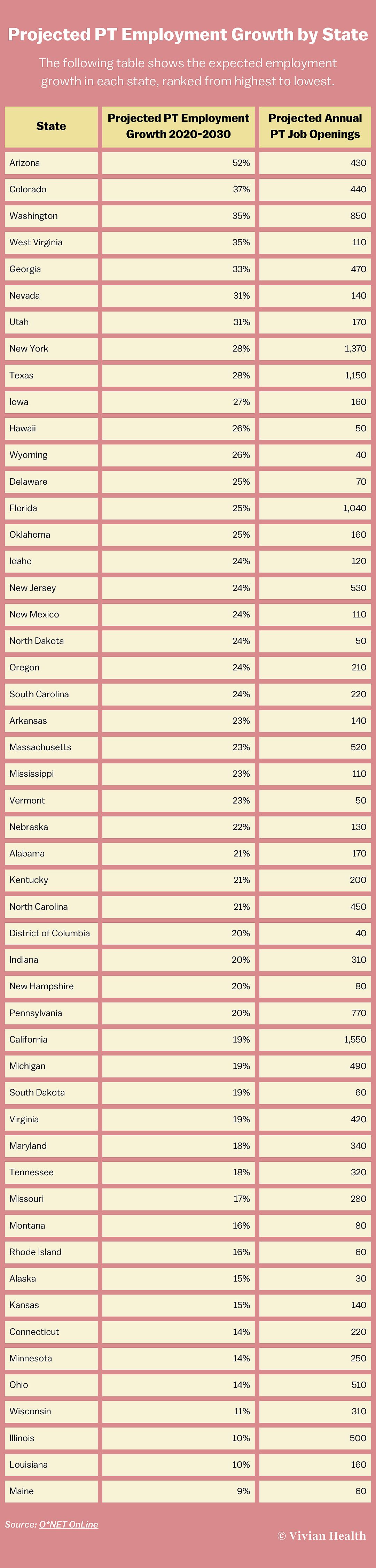Image listing the projected PT employment growth by state.