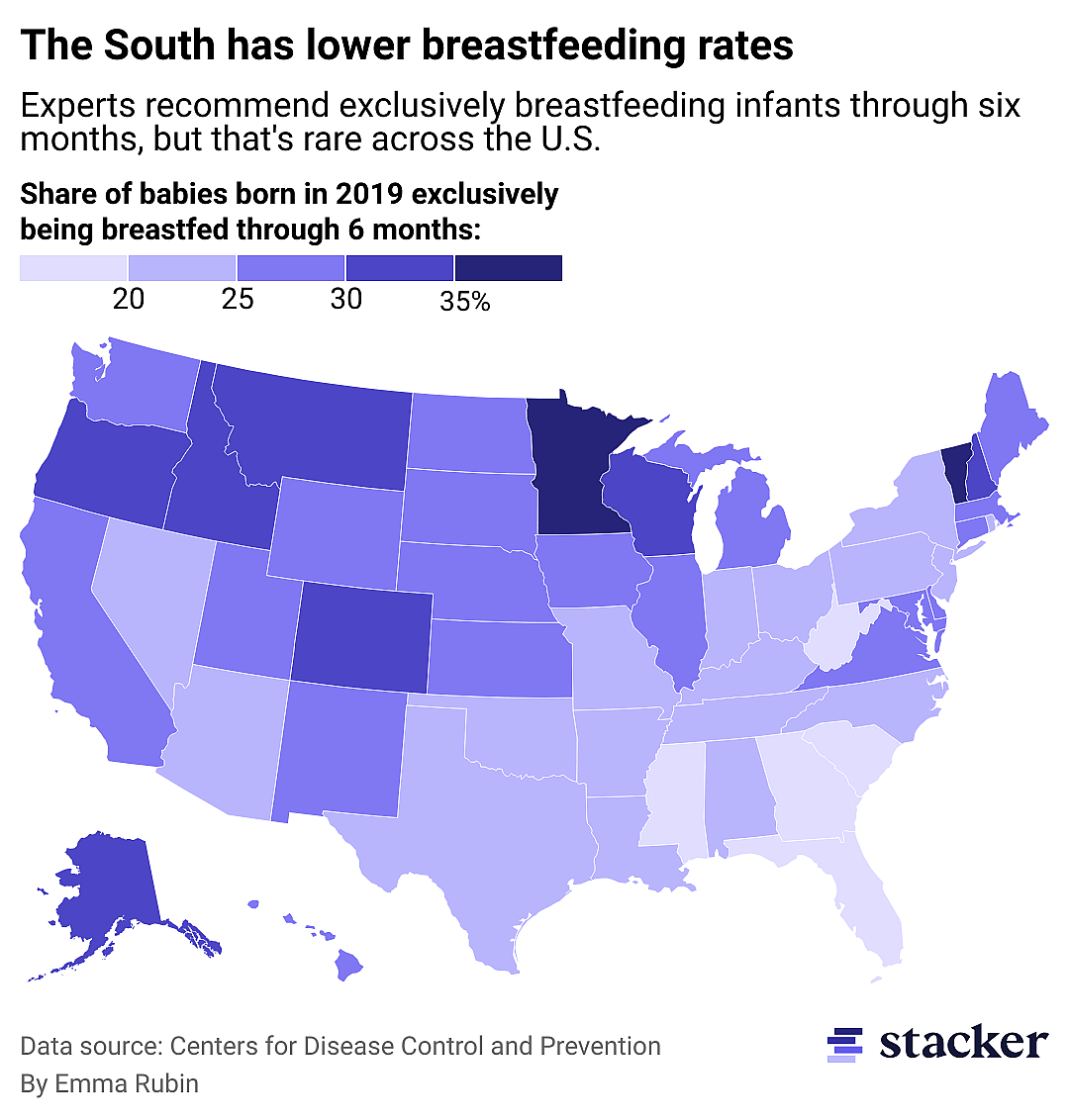Map showing Southern U.S. has lower breastfeeding rates. Experts recommend exclusively breastfeeding infants through six months, but that's rare across the U.S. In most states below one-third of babies are exclusively breastfed through six months.