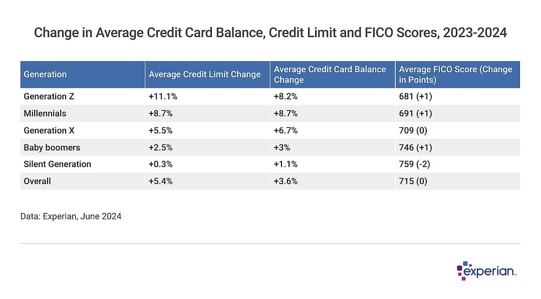 Table showing data on "Change in Average Credit Card Balance, Credit Limit and FICO® Scores, 2023-2024".