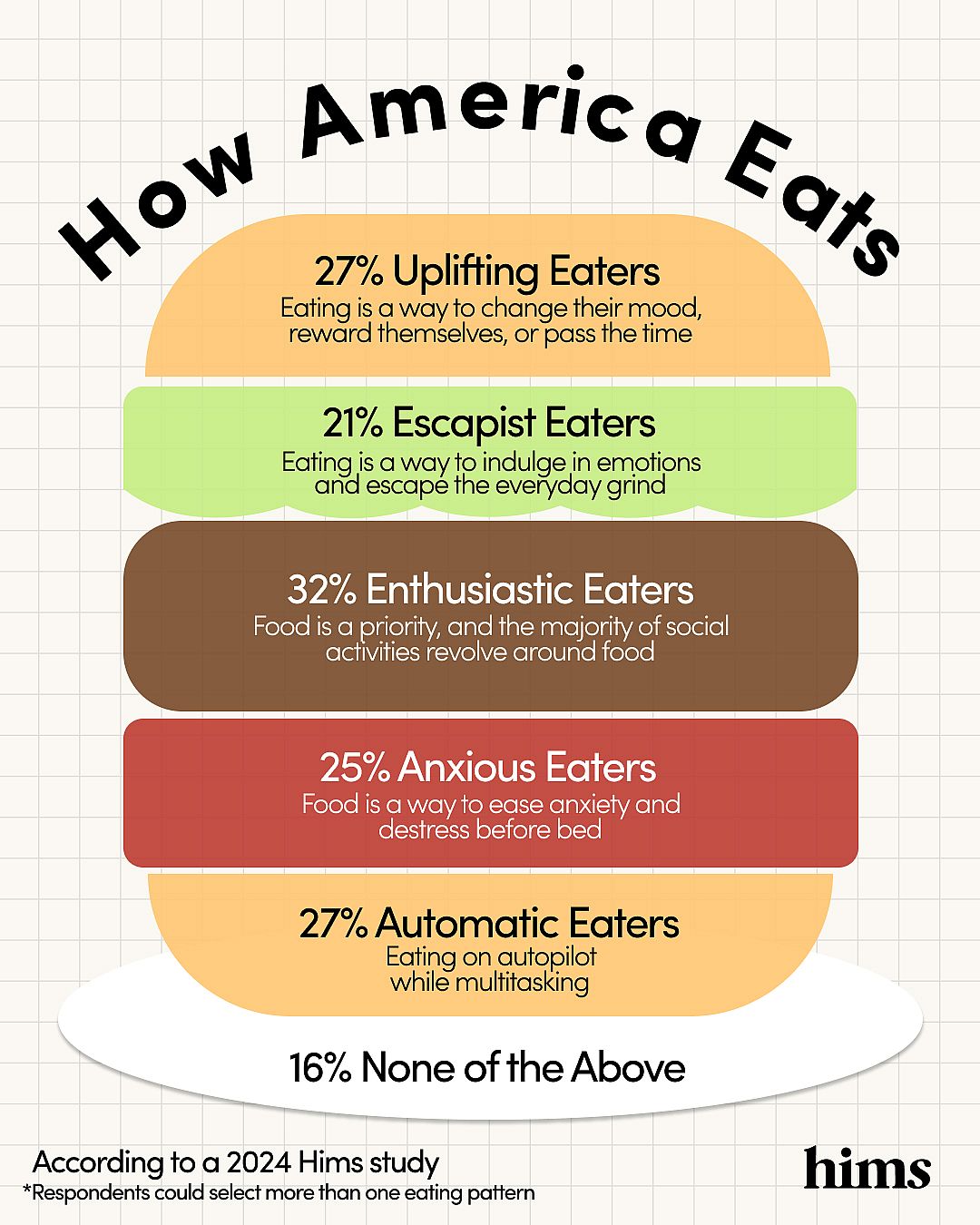 Infographic showing Hims' stats on how America eats.