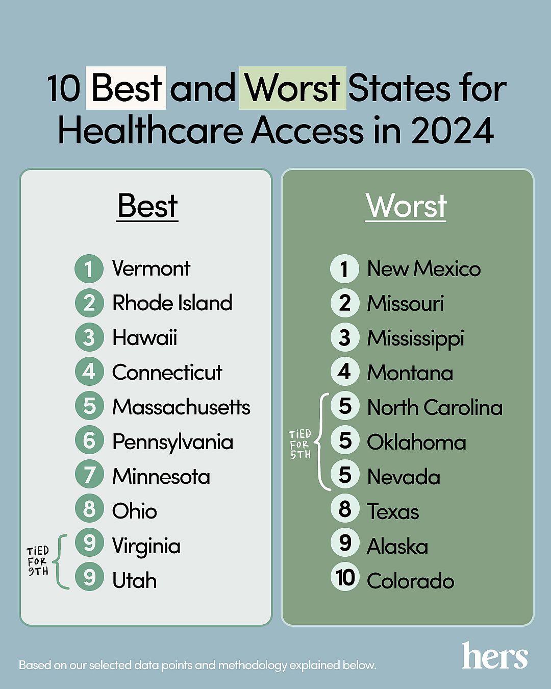 Infographic listing the 10 best and worst states for healthcare access in 2024.