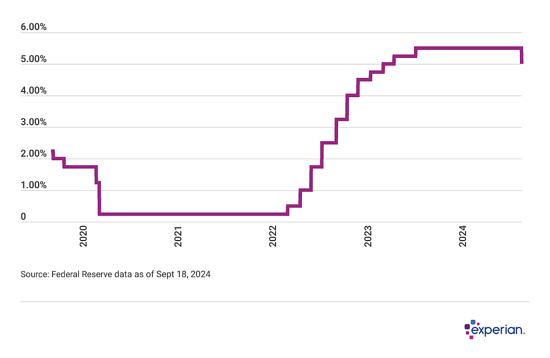 Line graph showing data on “Federal Funds Rate 2019-2024”.