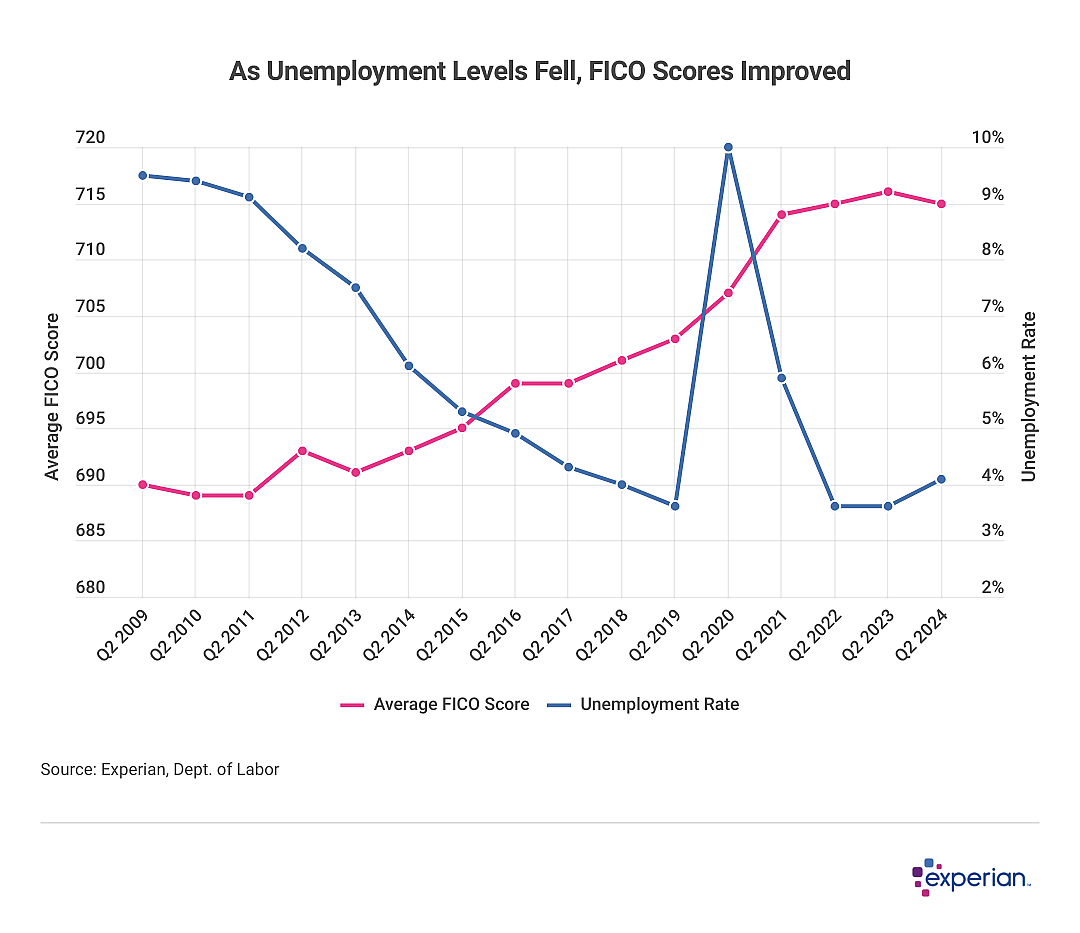 Line graph showing data on “As Unemployment Levels Fell, FICO Scores Improved”.