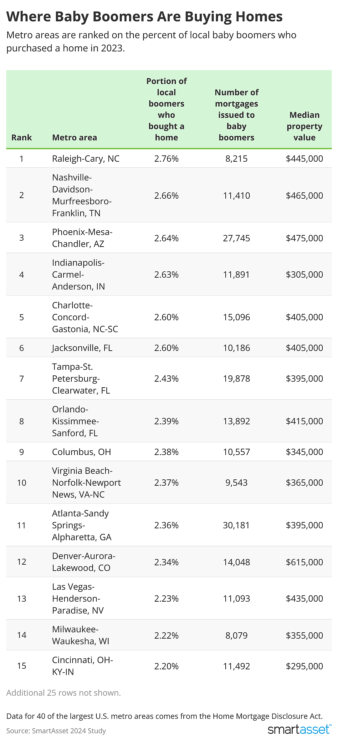 Table showing where baby boomers are buying the most homes.