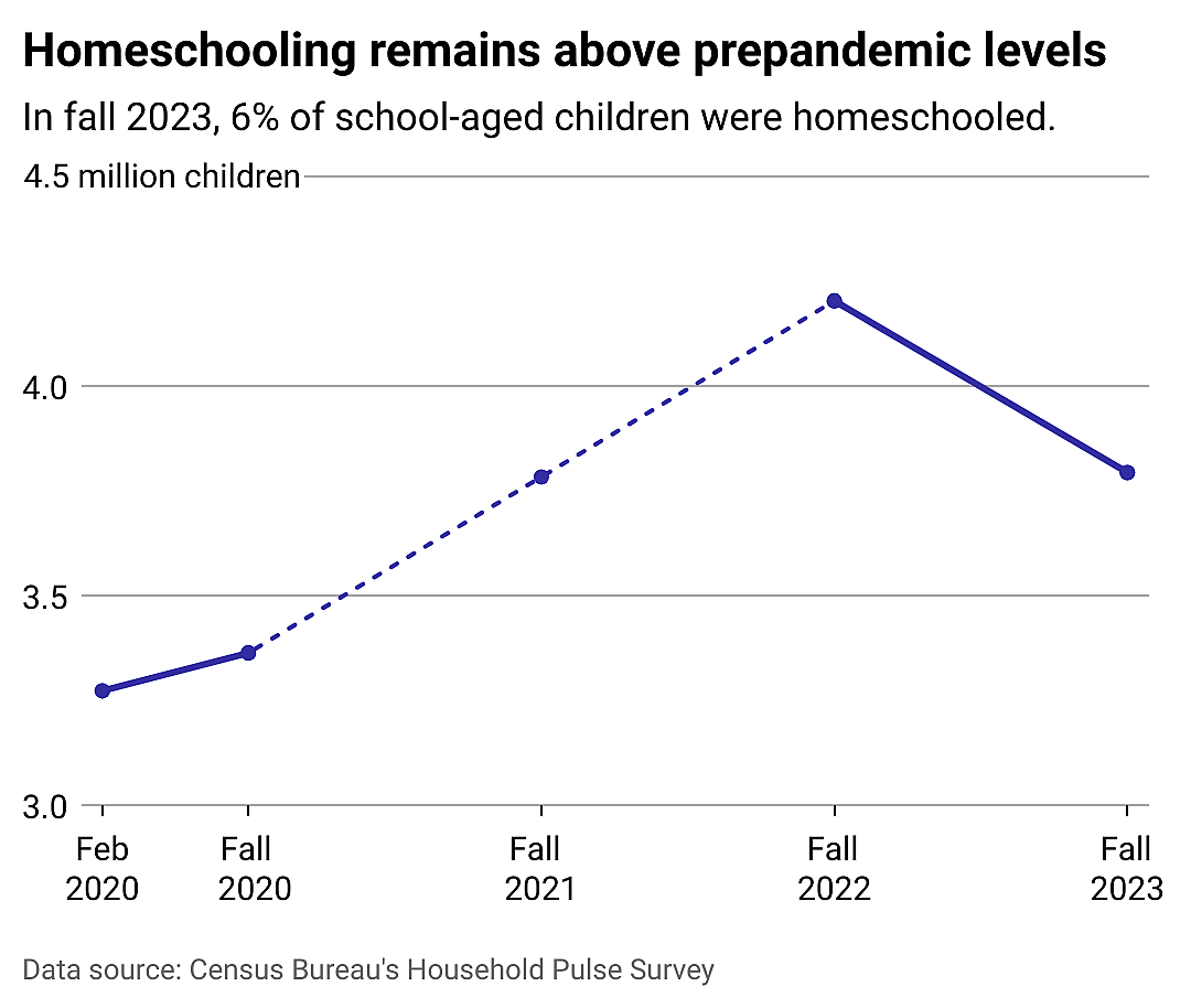 A line chart showing the growth of homeschooling since the start of the pandemic.