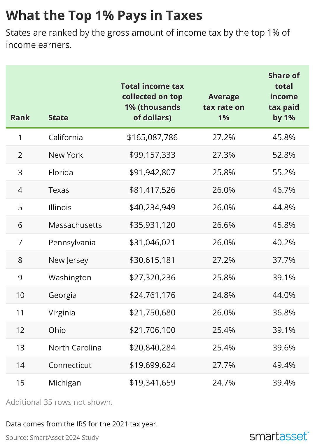 Table showing what the top 1% pays in taxes