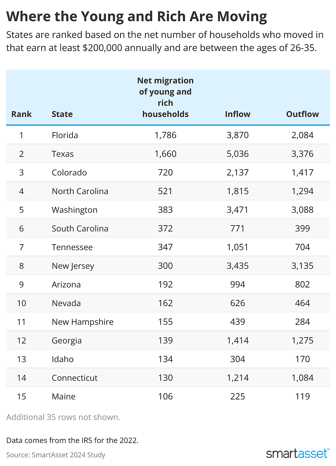 Table showing top cities where the young and the rich are moving