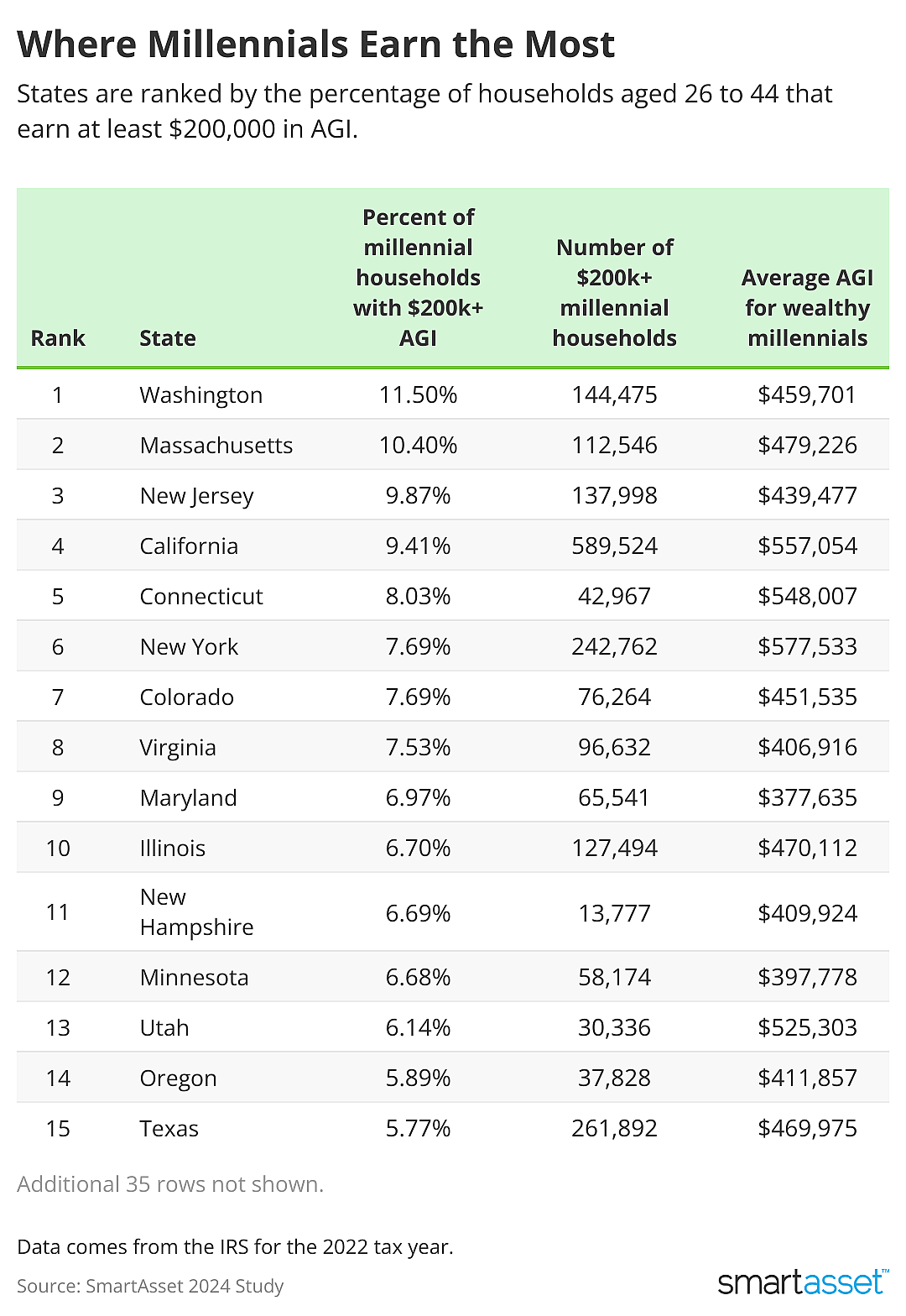 Table showing where millennials earn the most.