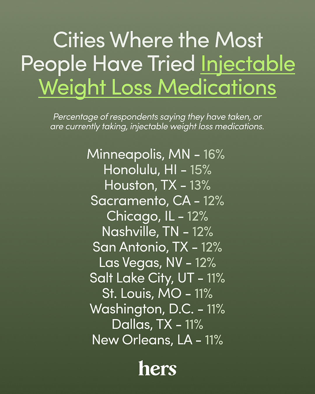 Hers' list of cities where most people use weight loss injectable medication.