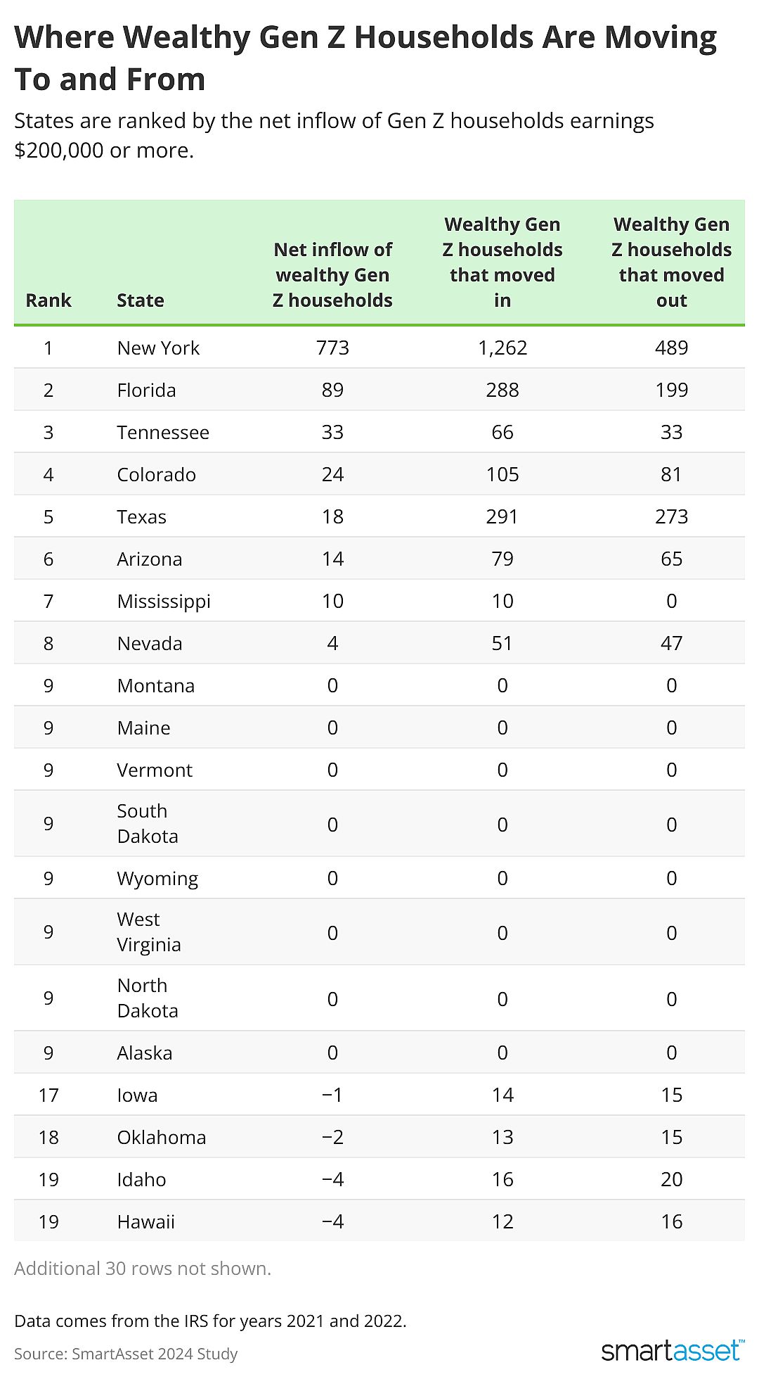 Table showing where wealthy gen z households are moving to and from.